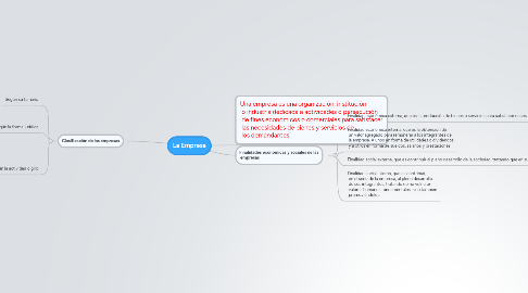 Mind Map: La Empresa