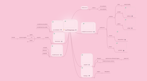 Mind Map: La Empresa