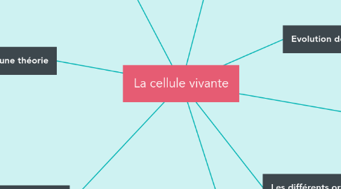 Mind Map: La cellule vivante
