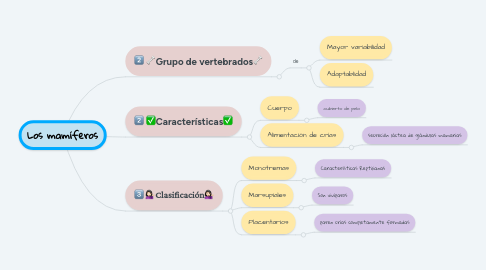 Mind Map: Los mamíferos