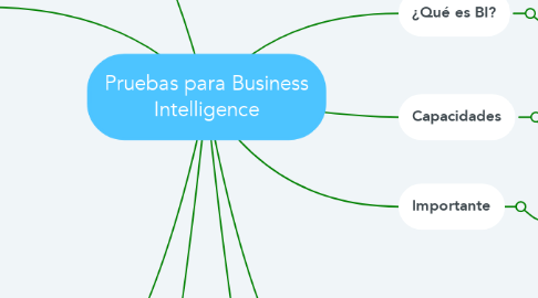 Mind Map: Pruebas para Business Intelligence