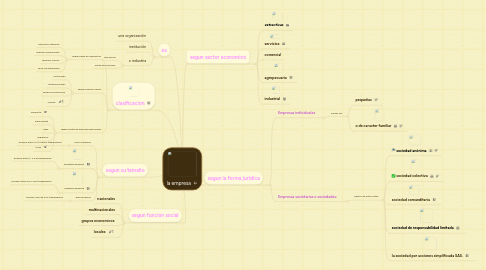 Mind Map: la empresa