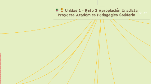 Mind Map: Unidad 1 - Reto 2 Apropiación Unadista Proyecto Académico Pedagógico Solidario