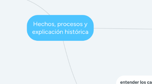 Mind Map: Hechos, procesos y explicación histórica