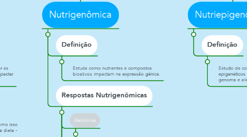 Mind Map: Genômica Nutricional  (conceito geral o qual inclui:)