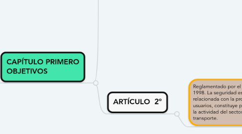 Mind Map: Ley 336 de 1996