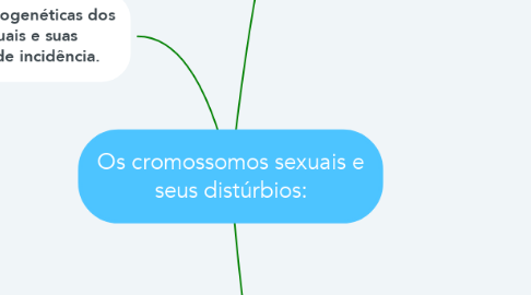 Mind Map: Os cromossomos sexuais e seus distúrbios: