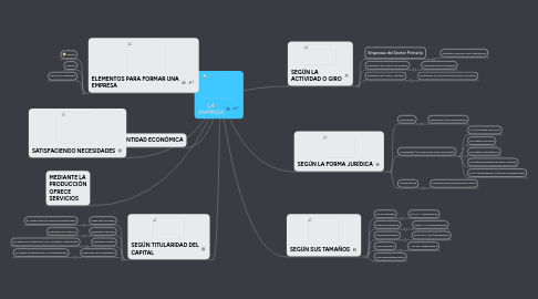 Mind Map: LA EMPRESA