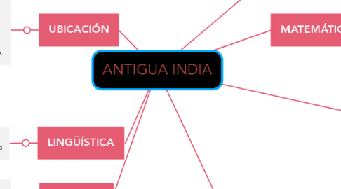 Mind Map: ANTIGUA INDIA