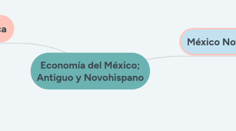 Mind Map: Economía del México; Antiguo y Novohispano