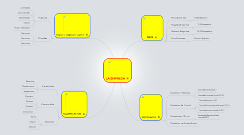 Mind Map: LA EMPRESA