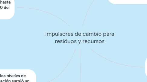 Mind Map: Impulsores de cambio para residuos y recursos