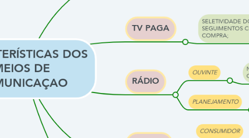 Mind Map: CARACTERÍSTICAS DOS MEIOS DE COMUNICAÇAO