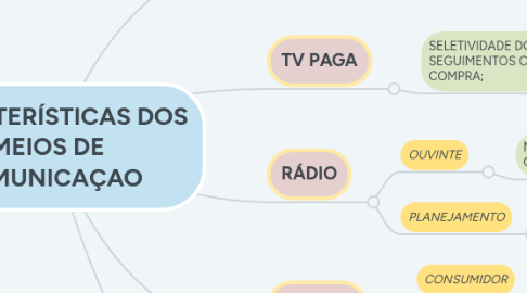 Mind Map: CARACTERÍSTICAS DOS MEIOS DE COMUNICAÇAO