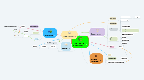 Mind Map: ECOLOGICAL FOOT PRINTS