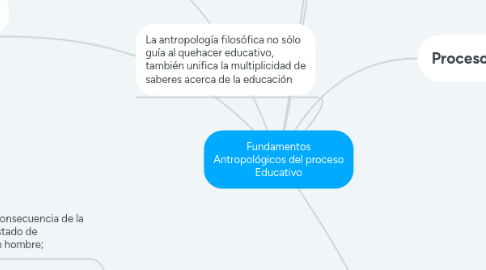 Mind Map: Fundamentos Antropológicos del proceso Educativo