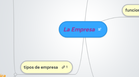 Mind Map: La Empresa