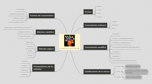 Mind Map: El origen del conocimiento