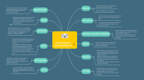 Mind Map: Fundamentos epistemológicos