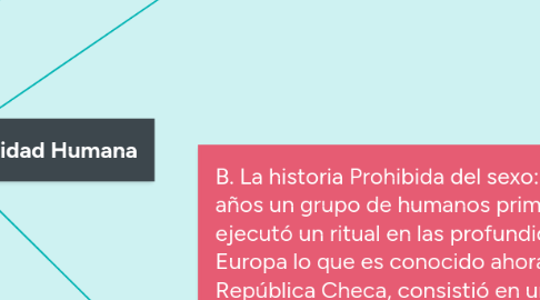 Mind Map: La Evolución de la Sexualidad Humana