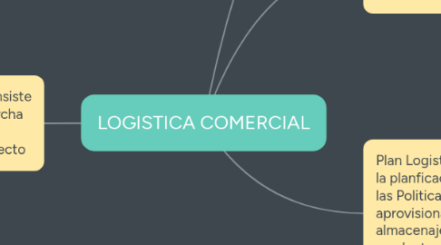 Mind Map: LOGISTICA COMERCIAL