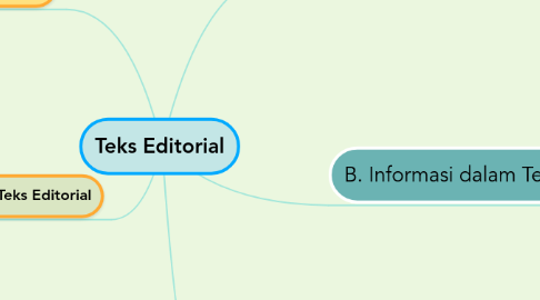 Mind Map: Teks Editorial