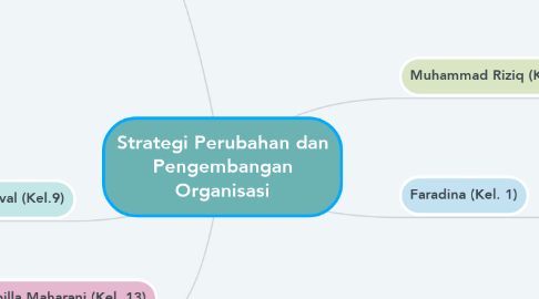Mind Map: Strategi Perubahan dan Pengembangan Organisasi