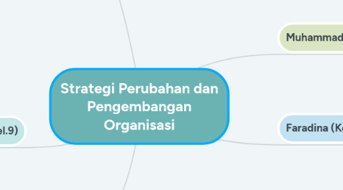 Mind Map: Strategi Perubahan dan Pengembangan Organisasi