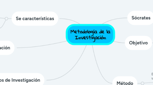 Mind Map: Metodología de la Investigación