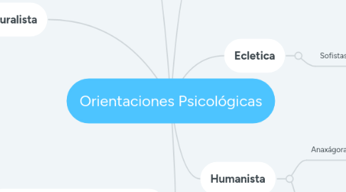 Mind Map: Orientaciones Psicológicas