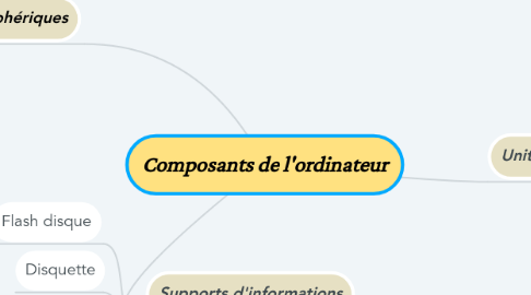 Mind Map: Composants de l'ordinateur