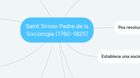 Mind Map: Saint Simon Padre de la Sociología (1760-1825)