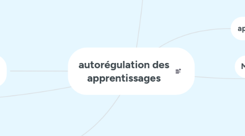 Mind Map: autorégulation des apprentissages