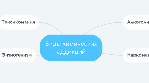 Mind Map: Виды химических аддикций