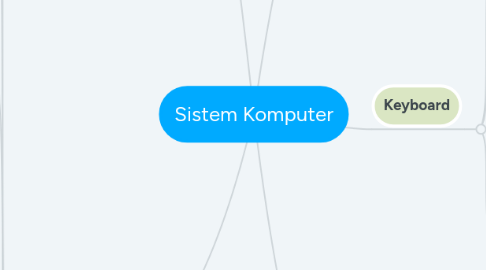Mind Map: Sistem Komputer