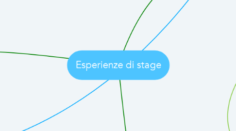 Mind Map: Esperienze di stage