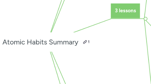 Mind Map: Atomic Habits Summary