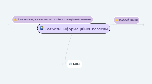 Mind Map: Загрози інформаційної безпеки