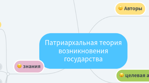 Mind Map: Патриархальная теория возникновения государства