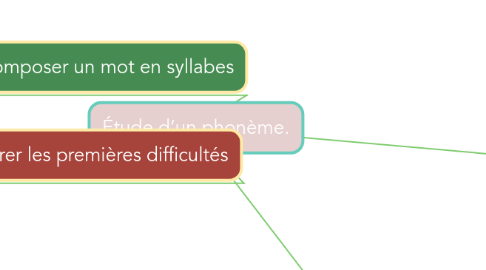 Mind Map: Étude d’un phonème.