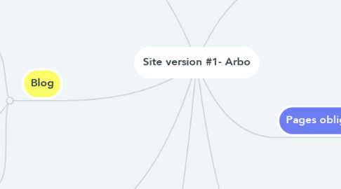 Mind Map: Site version #1- Arbo