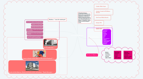 Mind Map: Escola de Arte Bauhaus