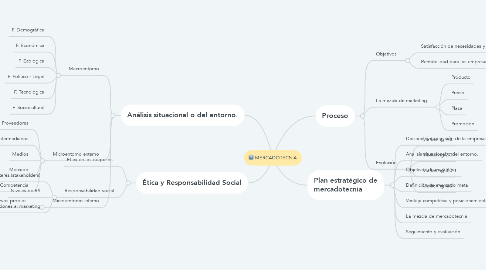 Mind Map: MERCADOTECNIA