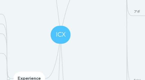 Mind Map: ICX