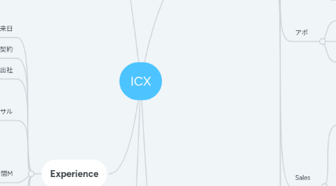 Mind Map: ICX