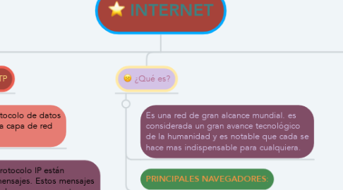 Mind Map: INTERNET