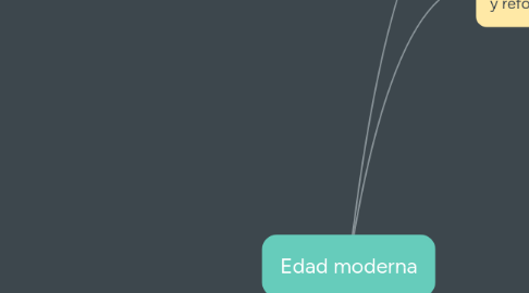 Mind Map: Edad moderna