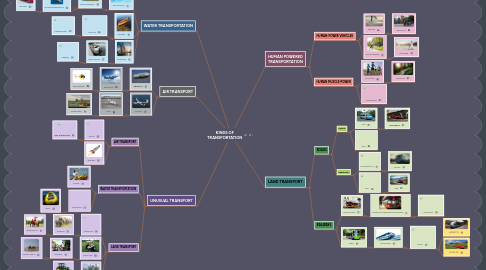 Mind Map: KINDS OF TRANSPORTATION