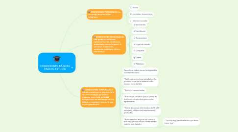 Mind Map: CONDICIONES BÁSICAS PARA EL ESTUDIO