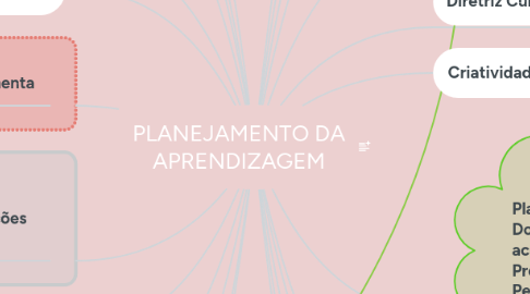 Mind Map: PLANEJAMENTO DA APRENDIZAGEM